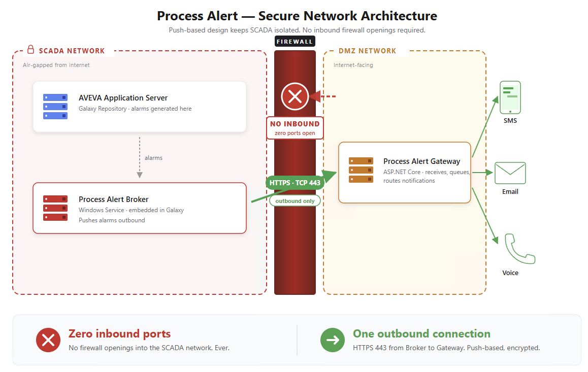Network diagram showing the Process Alert Broker in the air-gapped SCADA network pushing alarms outbound over HTTPS through the firewall to the Process Alert Gateway in the DMZ, which sends SMS, email and voice notifications
