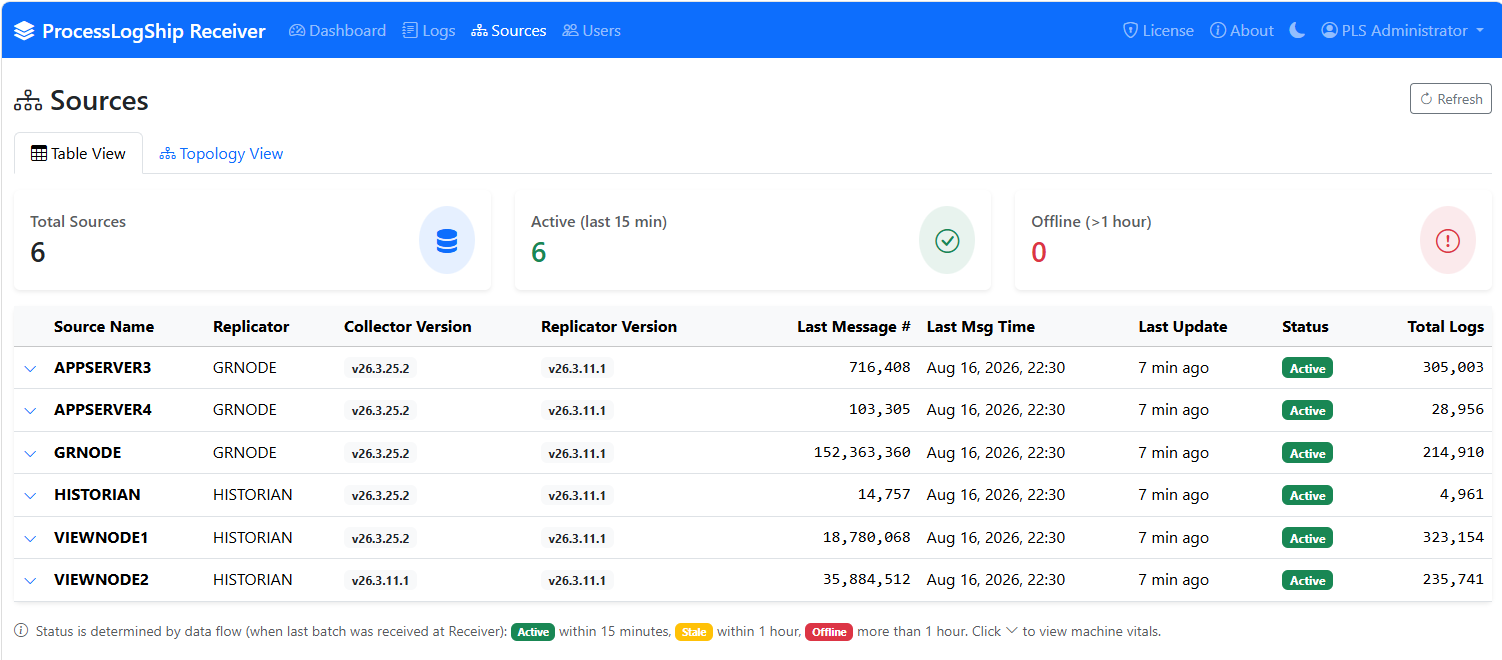 Process LogShip Receiver sources page listing six AVEVA nodes with collector and replicator versions, last message time and total log counts