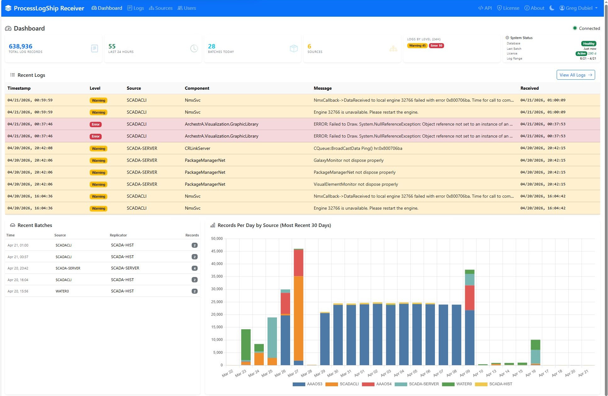 The Process LogShip dashboard showing 55 log records in the last 24 hours and a thirty day chart where daily volume falls from a peak above 46,000 to almost nothing